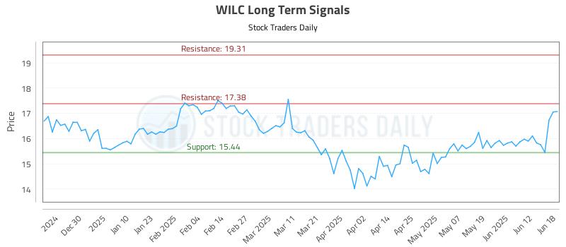WILC Long Term Analysis for June 19 2025