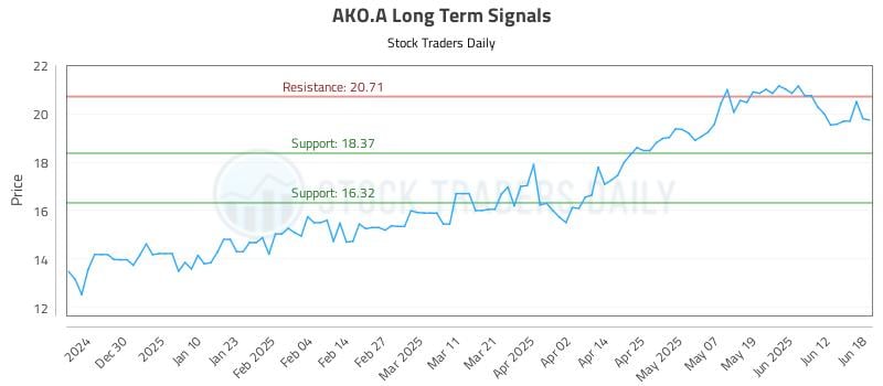 AKO.A Long Term Analysis for June 19 2025