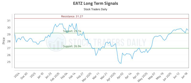 EATZ Long Term Analysis for June 19 2025