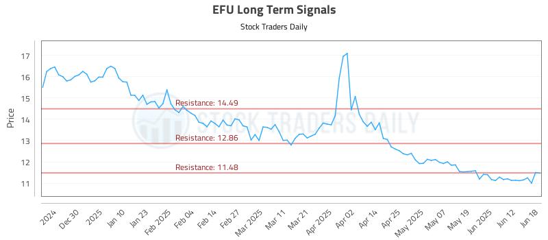 EFU Long Term Analysis for June 19 2025