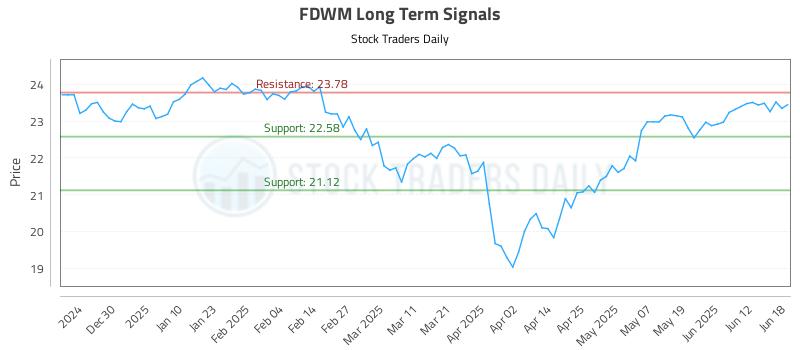FDWM Long Term Analysis for June 19 2025
