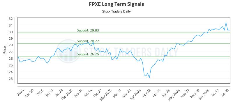 FPXE Long Term Analysis for June 19 2025 FPXE Long Term Analysis for June 19 2025