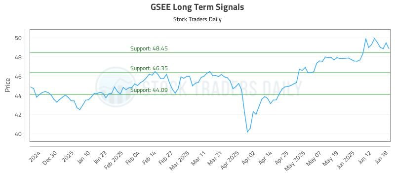 GSEE Long Term Analysis for June 19 2025