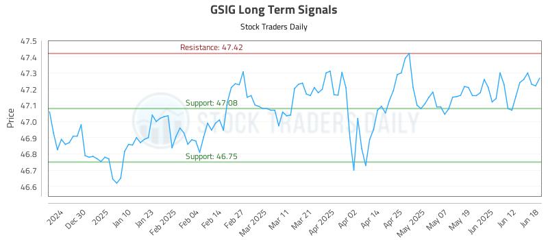 GSIG Long Term Analysis for June 19 2025 GSIG Long Term Analysis for June 19 2025