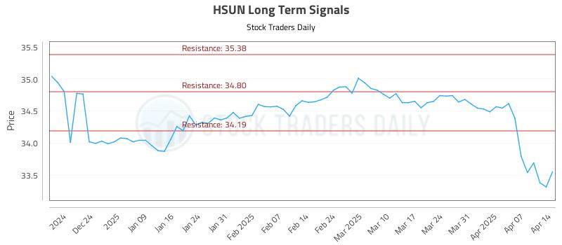 HSUN Long Term Analysis for June 19 2025 HSUN Long Term Analysis for June 19 2025