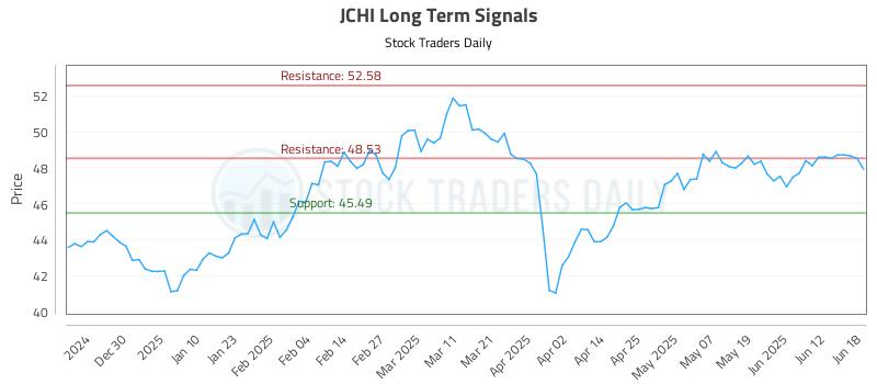 JCHI Long Term Analysis for June 19 2025