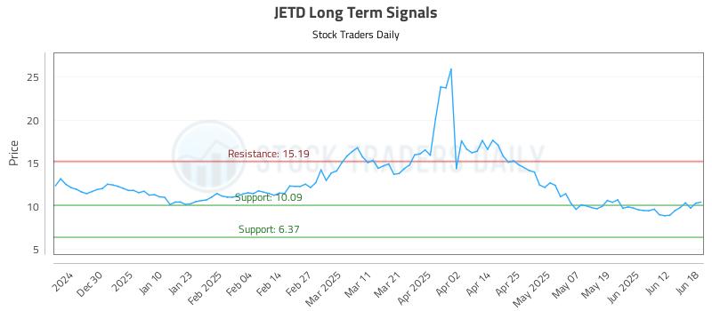JETD Long Term Analysis for June 19 2025 JETD Long Term Analysis for June 19 2025