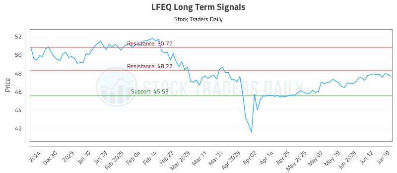 LFEQ Long Term Analysis for June 19 2025 LFEQ Long Term Analysis for June 19 2025