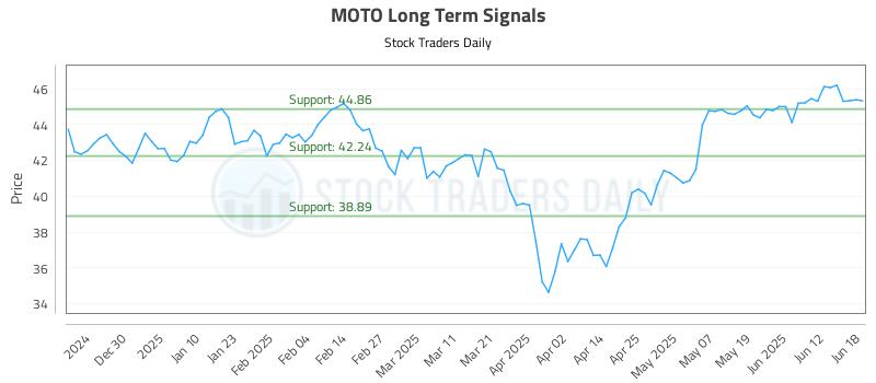 MOTO Long Term Analysis for June 19 2025 MOTO Long Term Analysis for June 19 2025
