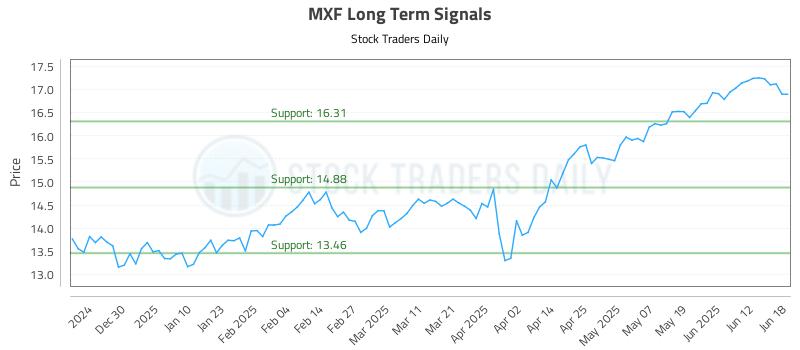 MXF Long Term Analysis for June 19 2025