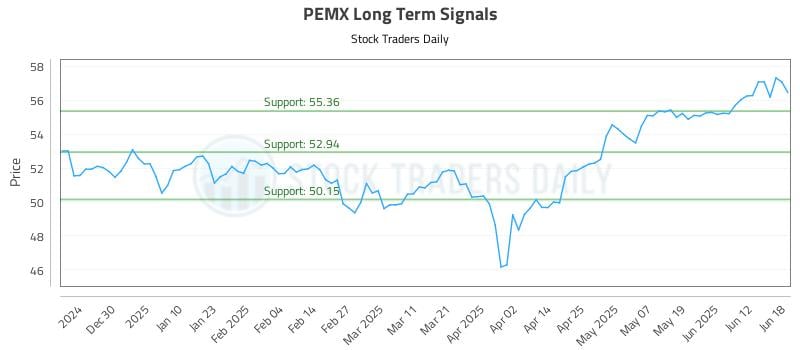 PEMX Long Term Analysis for June 19 2025 PEMX Long Term Analysis for June 19 2025