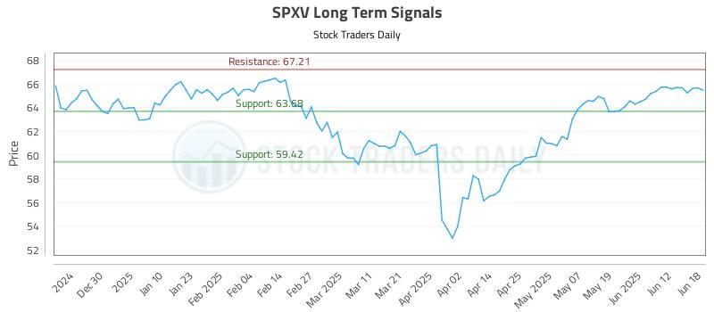 SPXV Long Term Analysis for June 19 2025 SPXV Long Term Analysis for June 19 2025