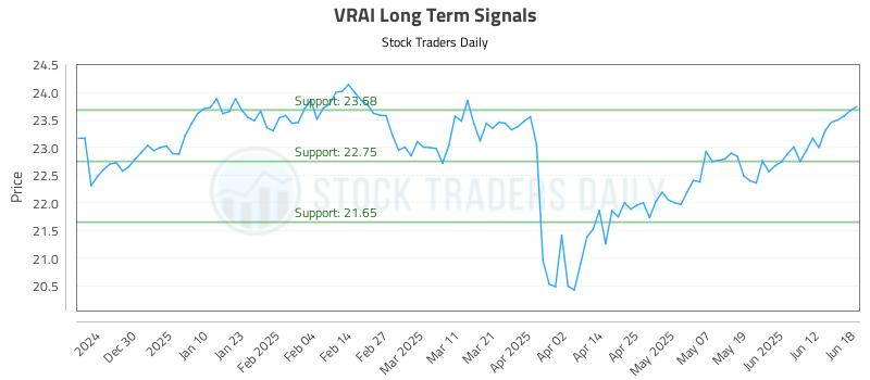 VRAI Long Term Analysis for June 19 2025 VRAI Long Term Analysis for June 19 2025