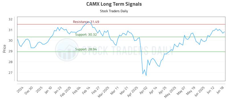 CAMX Long Term Analysis for June 19 2025 CAMX Long Term Analysis for June 19 2025