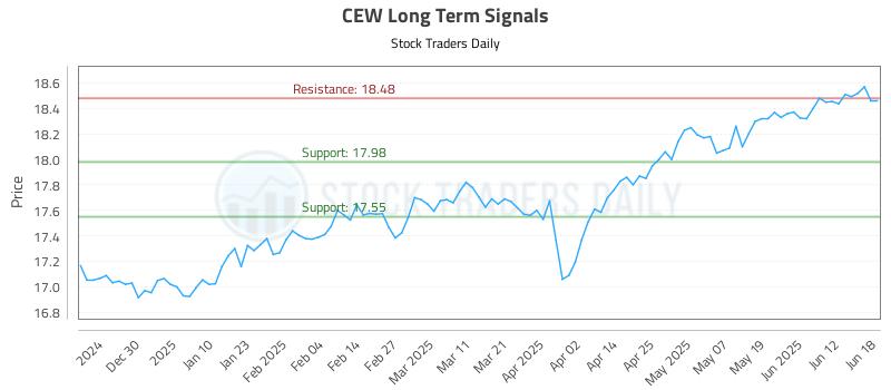 CEW Long Term Analysis for June 19 2025 CEW Long Term Analysis for June 19 2025