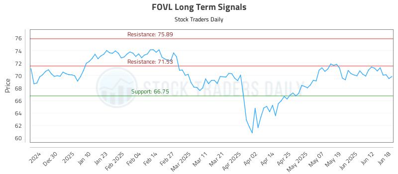FOVL Long Term Analysis for June 19 2025 FOVL Long Term Analysis for June 19 2025