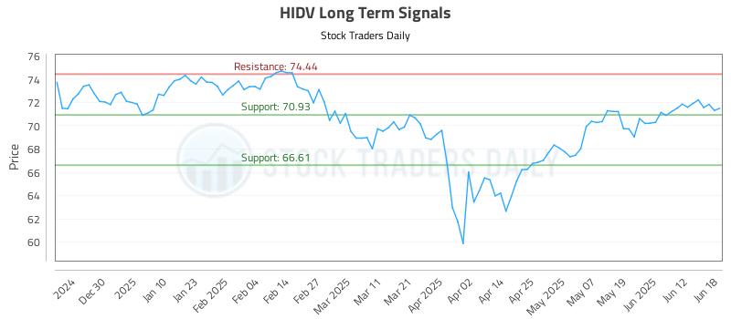 HIDV Long Term Analysis for June 19 2025
