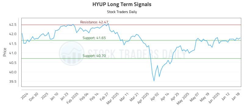 HYUP Long Term Analysis for June 19 2025