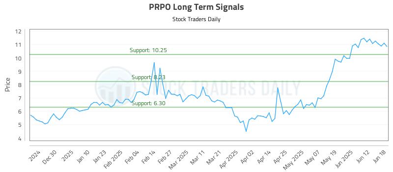 PRPO Long Term Analysis for June 19 2025
