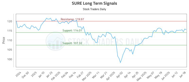 SURE Long Term Analysis for June 19 2025