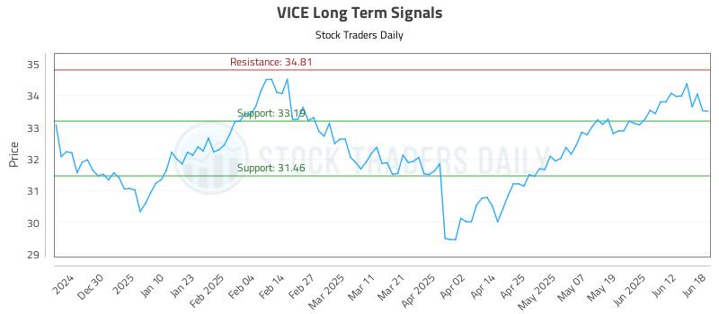 VICE Long Term Analysis for June 19 2025