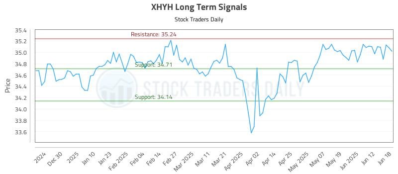 XHYH Long Term Analysis for June 19 2025 XHYH Long Term Analysis for June 19 2025