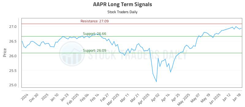 AAPR Long Term Analysis for June 19 2025 AAPR Long Term Analysis for June 19 2025