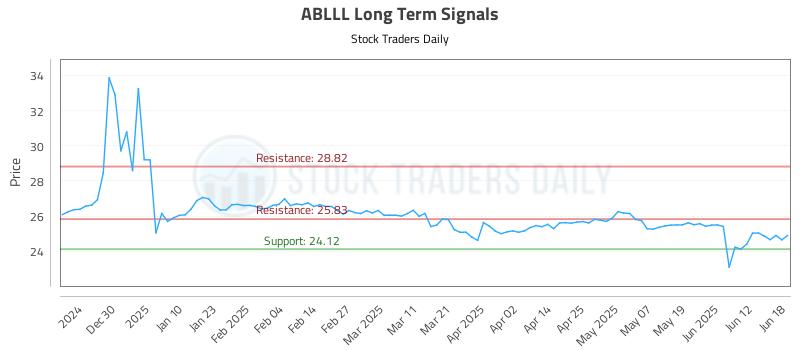 ABLLL Long Term Analysis for June 19 2025 ABLLL Long Term Analysis for June 19 2025