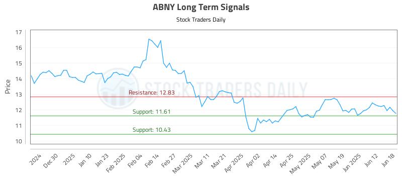 ABNY Long Term Analysis for June 19 2025