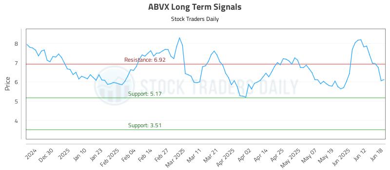 ABVX Long Term Analysis for June 19 2025