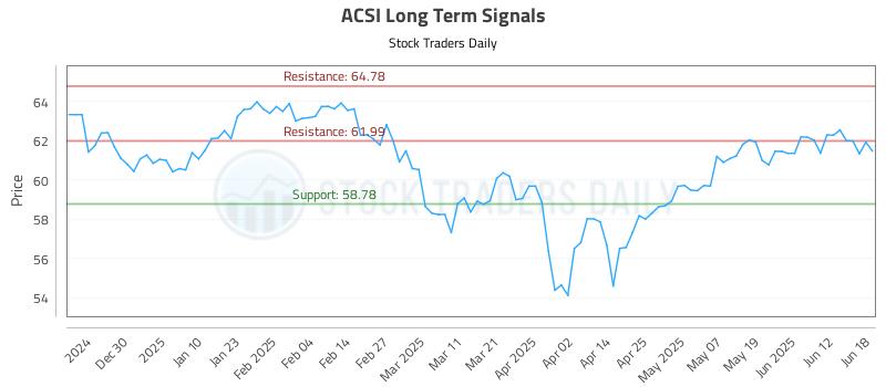 ACSI Long Term Analysis for June 19 2025 ACSI Long Term Analysis for June 19 2025