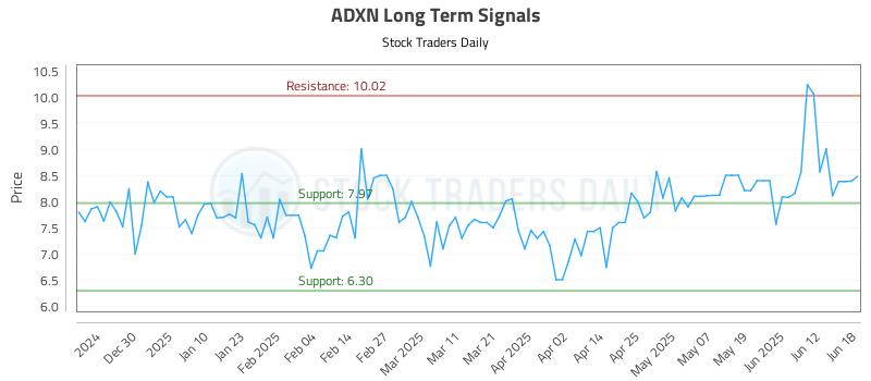 ADXN Long Term Analysis for June 19 2025