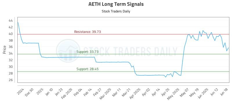 AETH Long Term Analysis for June 19 2025 AETH Long Term Analysis for June 19 2025