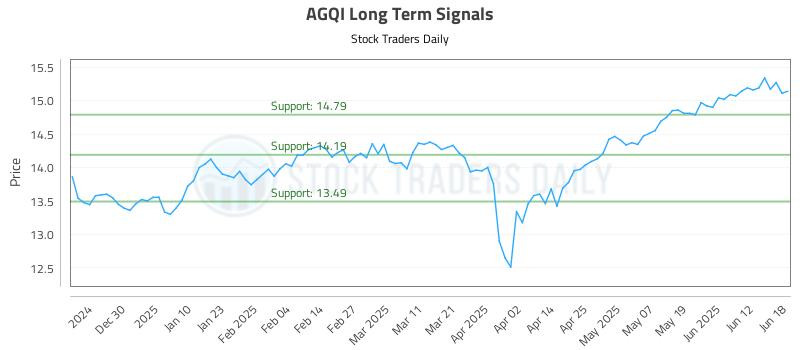 AGQI Long Term Analysis for June 19 2025 AGQI Long Term Analysis for June 19 2025