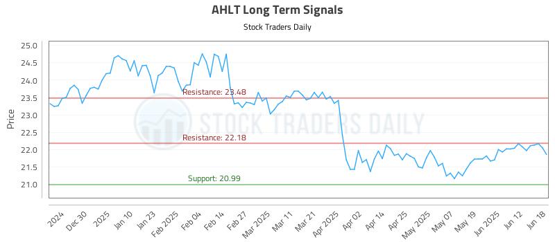 AHLT Long Term Analysis for June 19 2025 AHLT Long Term Analysis for June 19 2025