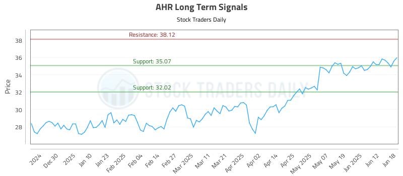AHR Long Term Analysis for June 19 2025 AHR Long Term Analysis for June 19 2025