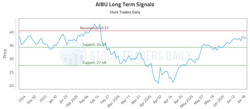 AIBU Long Term Analysis for June 19 2025 AIBU Long Term Analysis for June 19 2025