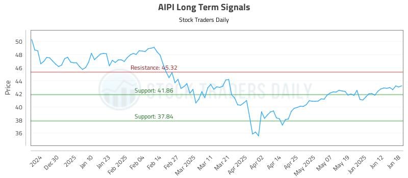 AIPI Long Term Analysis for June 19 2025 AIPI Long Term Analysis for June 19 2025
