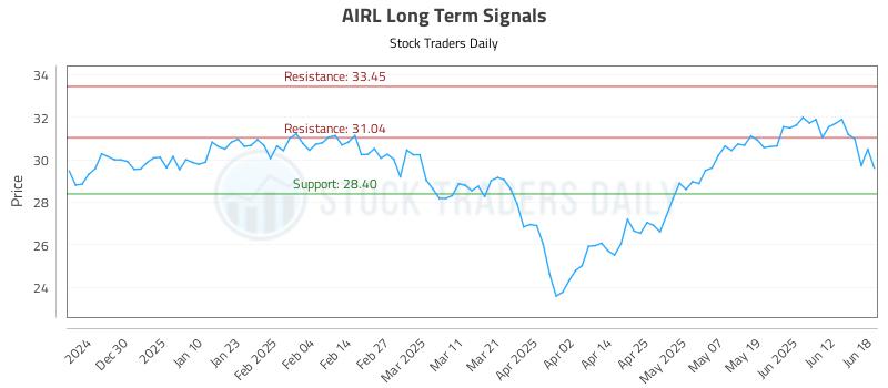 AIRL Long Term Analysis for June 19 2025 AIRL Long Term Analysis for June 19 2025