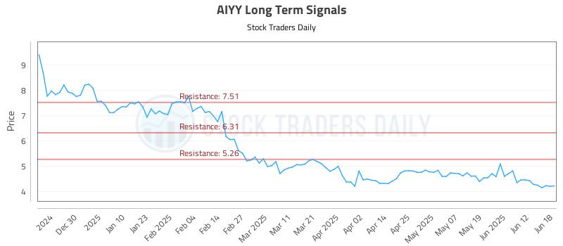 AIYY Long Term Analysis for June 19 2025