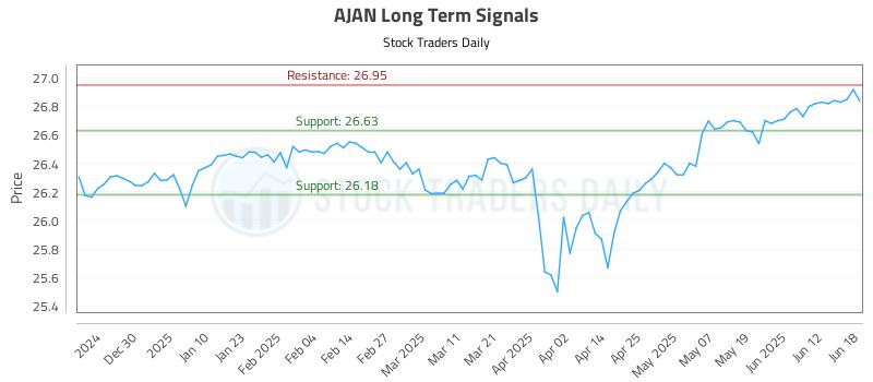 AJAN Long Term Analysis for June 19 2025