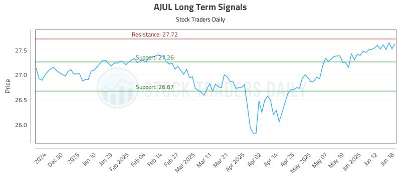 AJUL Long Term Analysis for June 19 2025