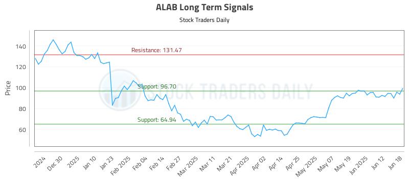ALAB Long Term Analysis for June 19 2025