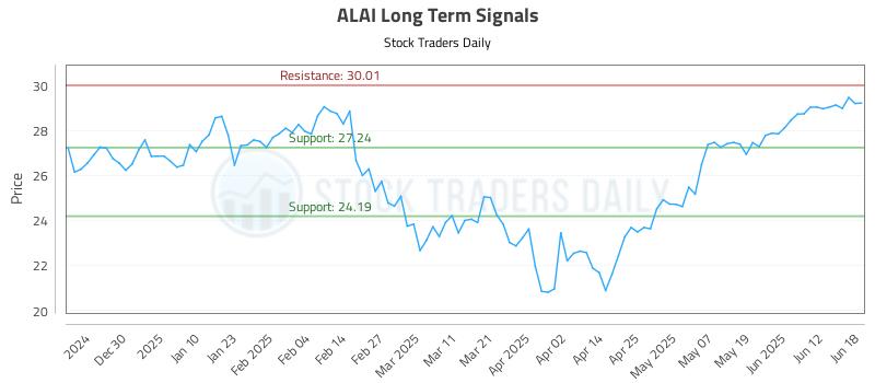 ALAI Long Term Analysis for June 19 2025