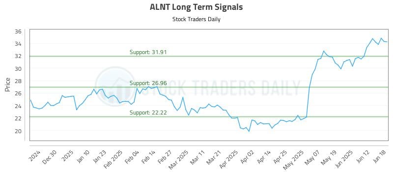ALNT Long Term Analysis for June 19 2025 ALNT Long Term Analysis for June 19 2025