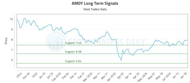 AMDY Long Term Analysis for June 19 2025 AMDY Long Term Analysis for June 19 2025