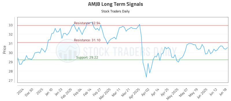 AMJB Long Term Analysis for June 19 2025