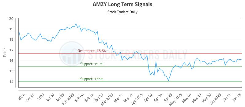 AMZY Long Term Analysis for June 19 2025 AMZY Long Term Analysis for June 19 2025