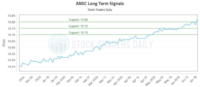 ANSC Long Term Analysis for June 19 2025 ANSC Long Term Analysis for June 19 2025