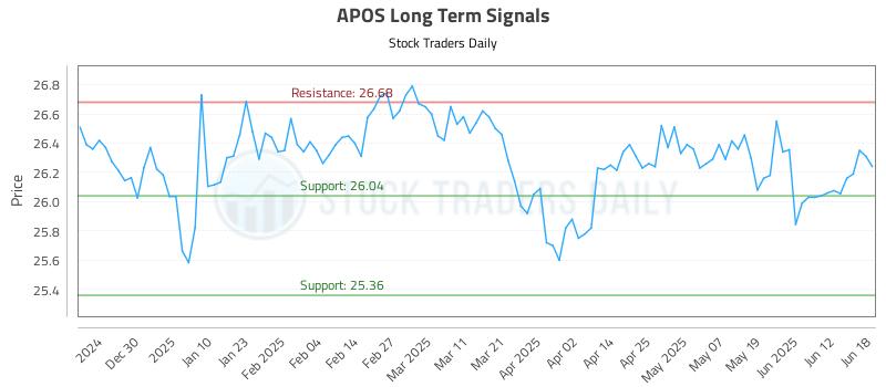 APOS Long Term Analysis for June 19 2025